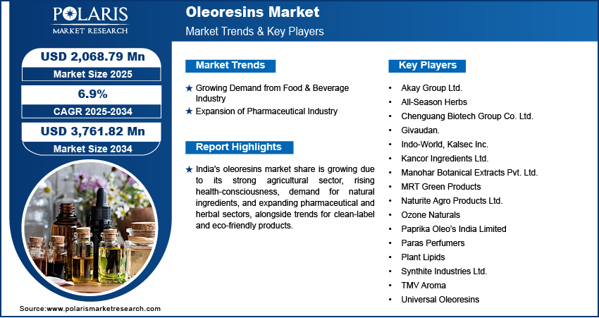  Oleoresins Market Share, Size